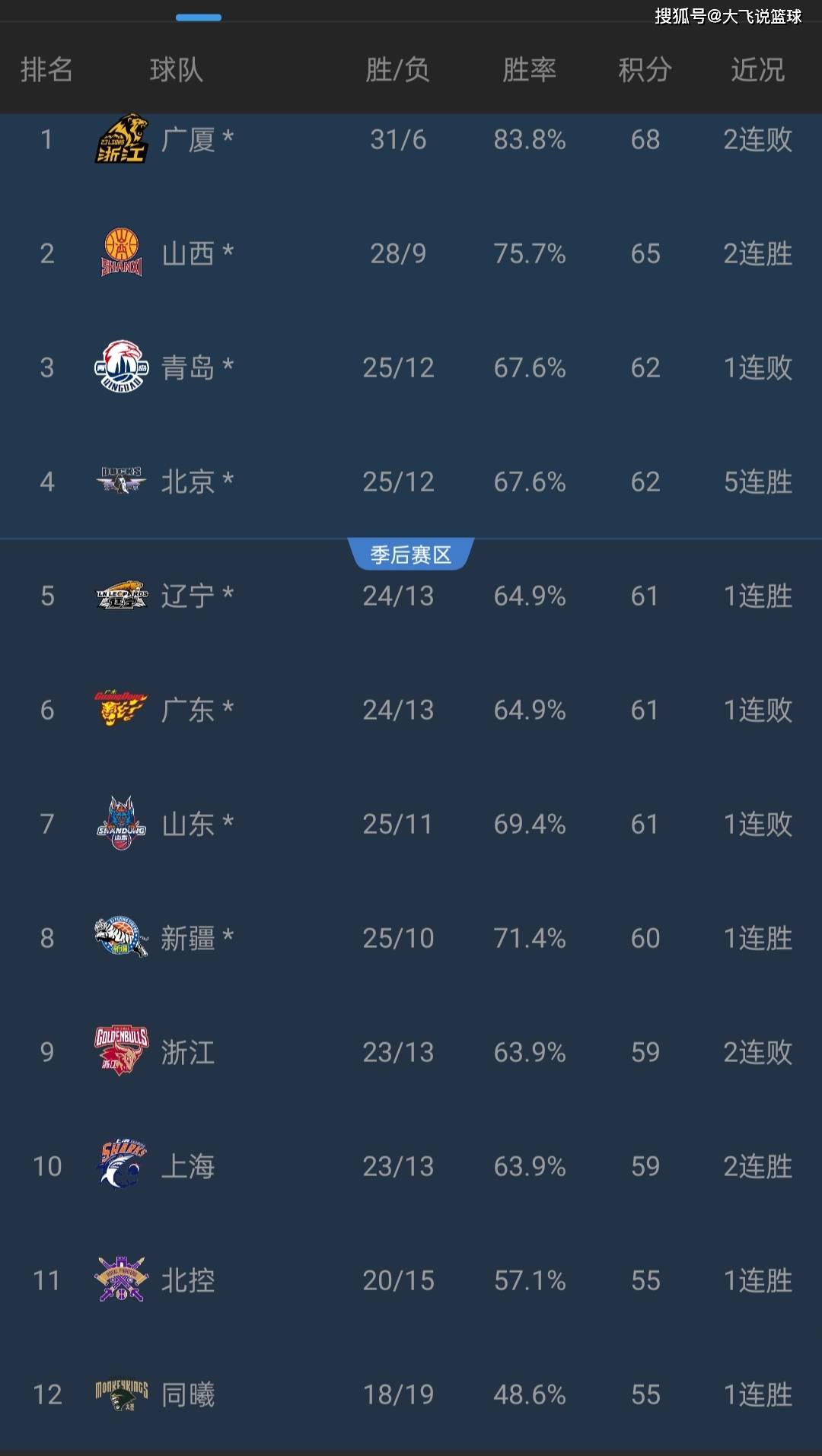 包含辽宁与上海队大战三节，险胜，保住榜首位置的词条