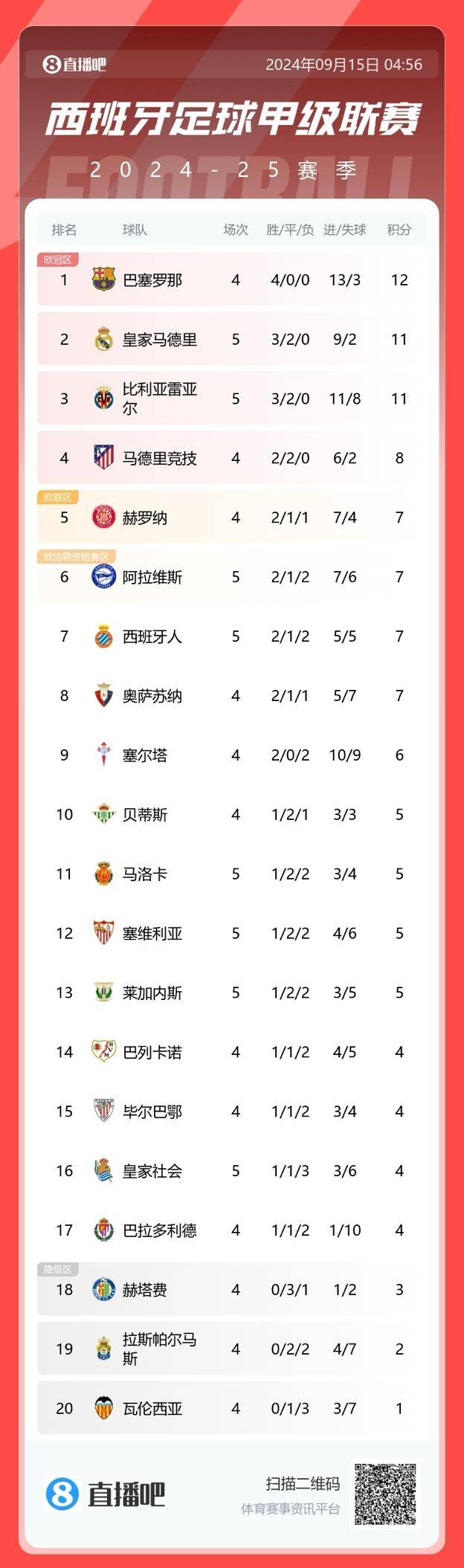 皇家社会遭遇主场失利，积分榜下滑