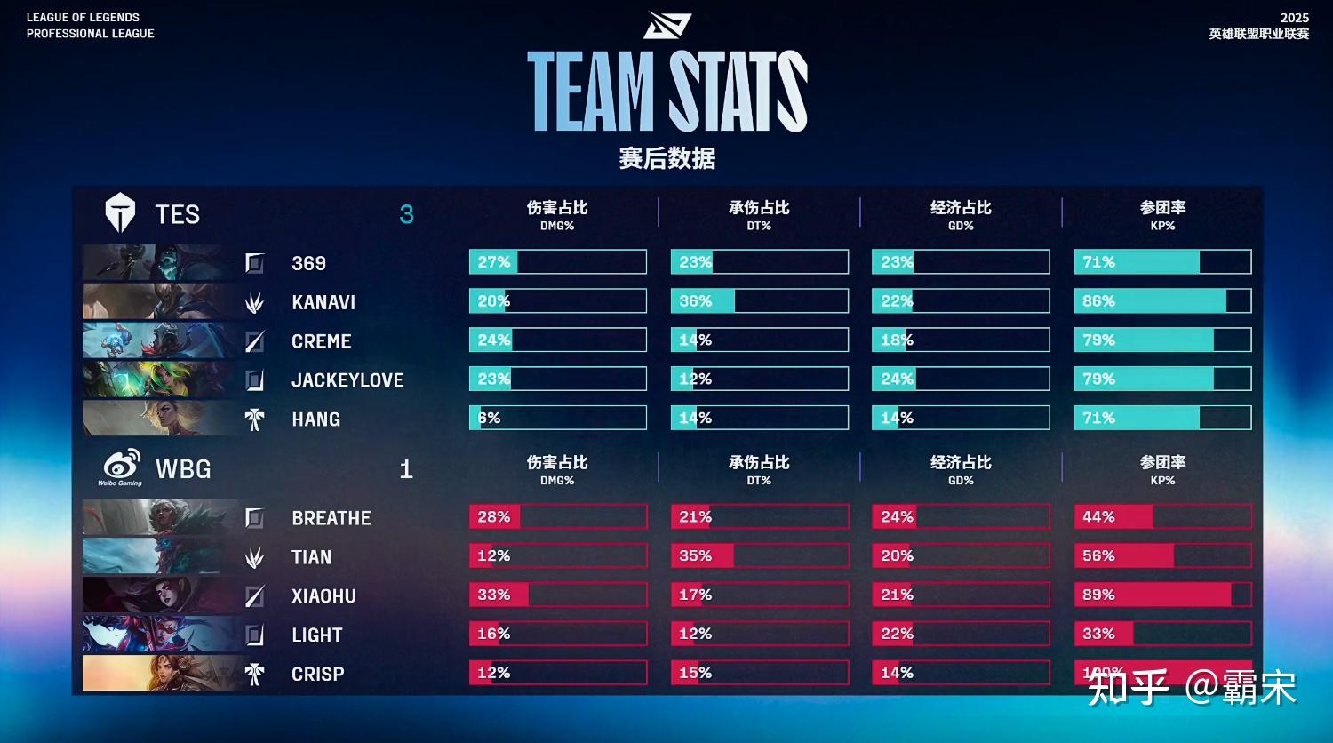 T1鏖战TES,Crisp关键团战开团秒人鏖战多局四强赛,成为赛场最大亮点的简单介绍 T1鏖战TES,Crisp关键团战开团秒人鏖战多局四强赛,成为赛场最大亮点的简单介绍